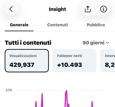 Gli insight di Instagram di Trattoria Tina a 90 giorni: 429.937 visualizzazioni e 10.493 follower netti